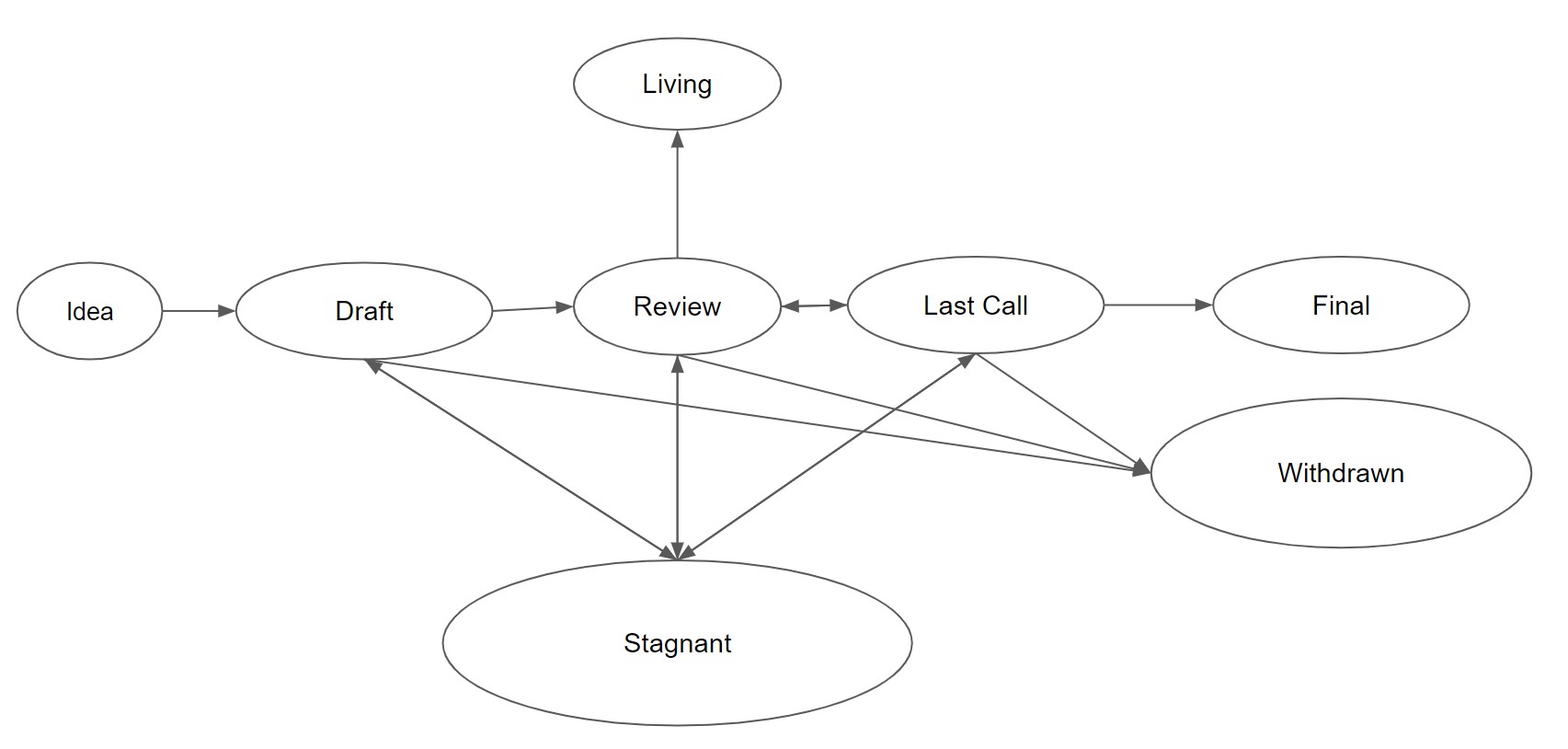 SIP Status Diagram