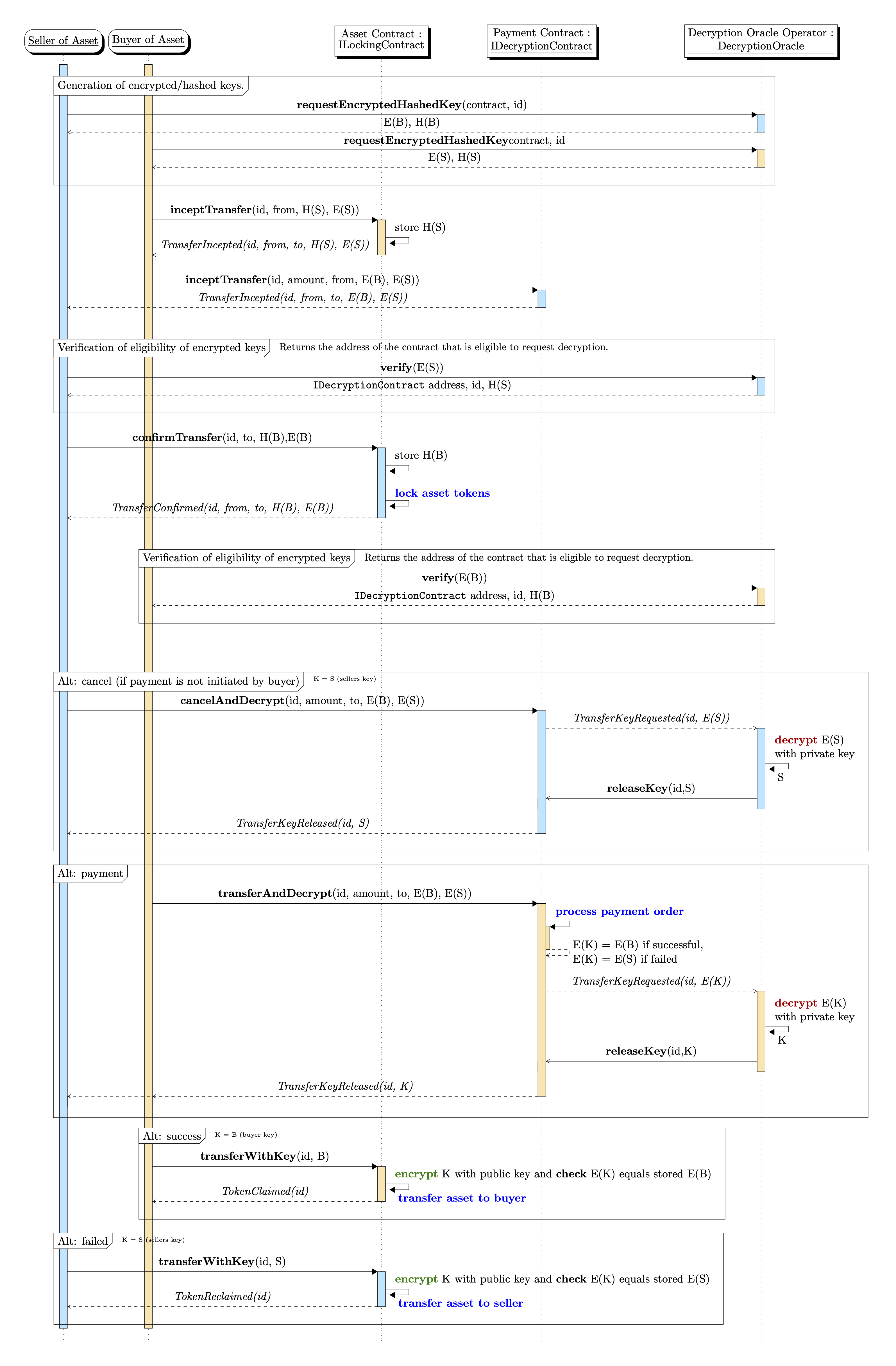 sequence diagram dvp