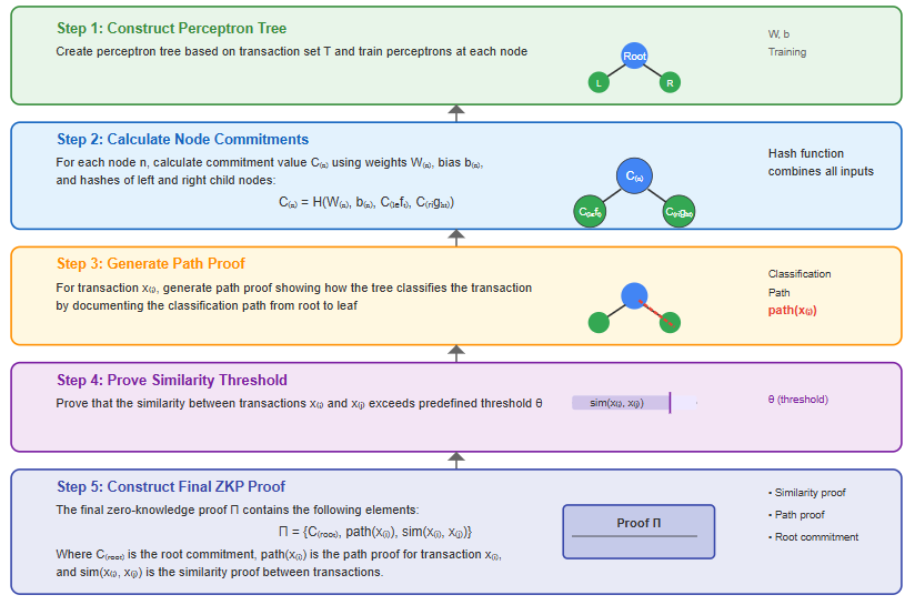 ZKP Generation Process